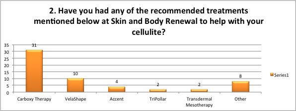 Treatments done for cellulite by Skin Renewal