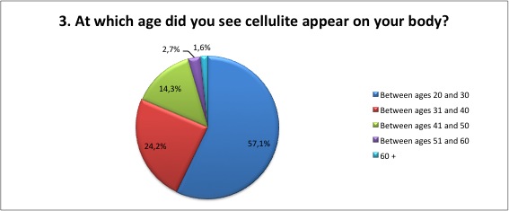 Which age did you see cellulite appear