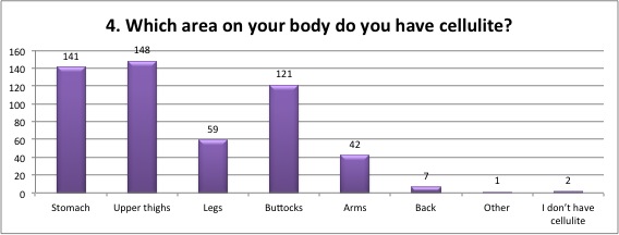 Which area on your body do you have cellulite