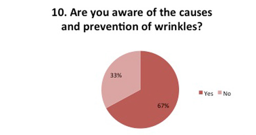 Causes of prevention of wrinkles