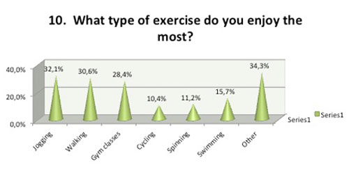 Most enjoyable exercise 