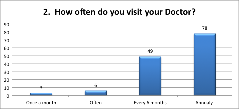 How often do you visit your doctor