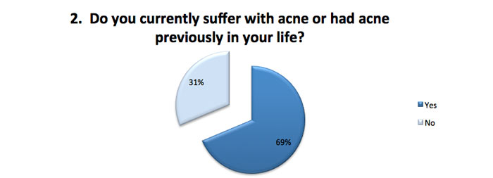 Acne suffer
