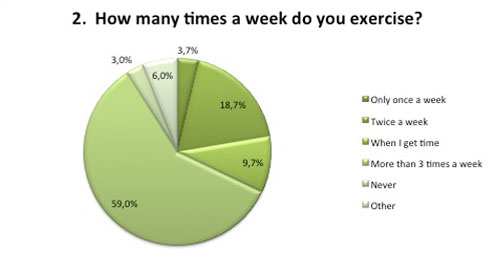Amount of exercise in a week