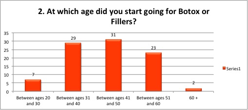 At which age did you start 
