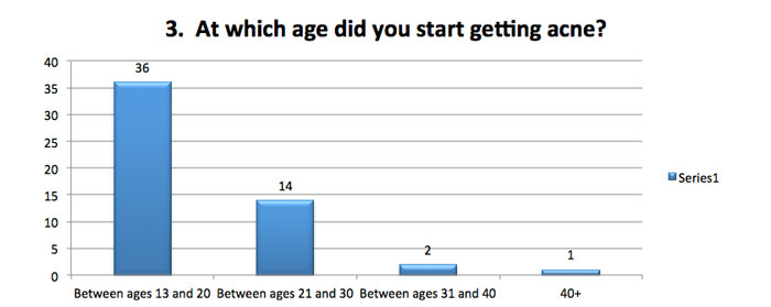 At which age did you get acne