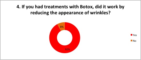 Did Botox treatments work