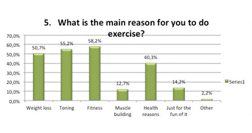 Main reason for exercise