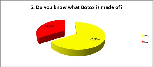 Do you knwo what Botox is made of