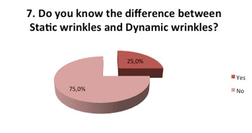 Difference between wrinkles