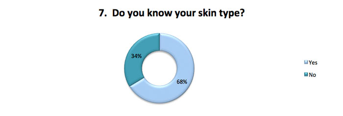 Skin type