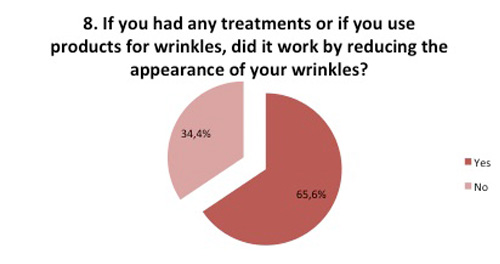 Products for wrinkles