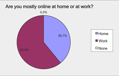 Mostly online at home or work