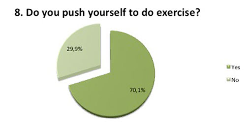 Push yourself to exercise