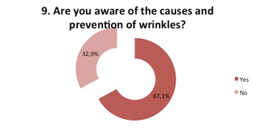 Prevention of wrinkles