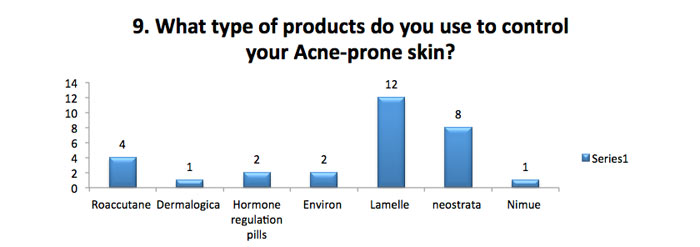 Skin products for acne