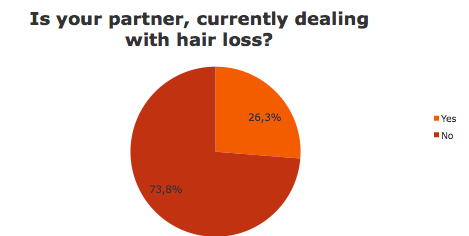 Partner dealing with hair loss?