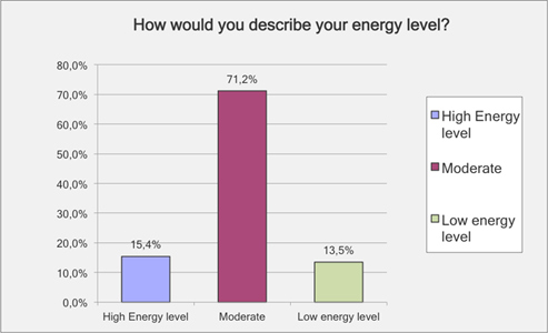 Describe your energy?