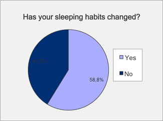 sleeping habits changed