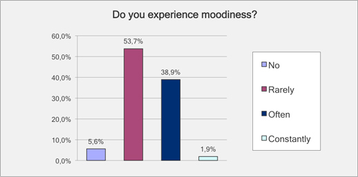Experience moodiness