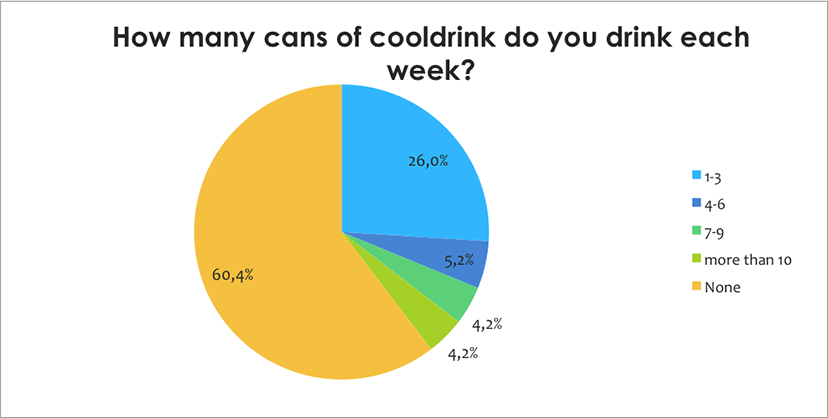 How many cans of cooldrink do you drink