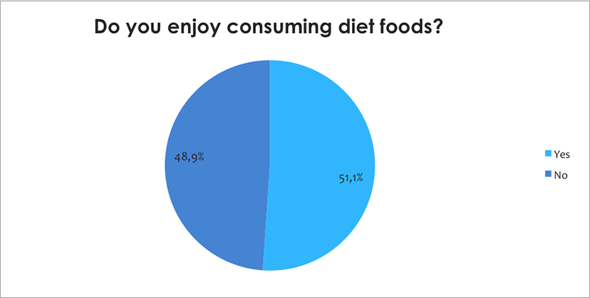 Consuming diet foods?