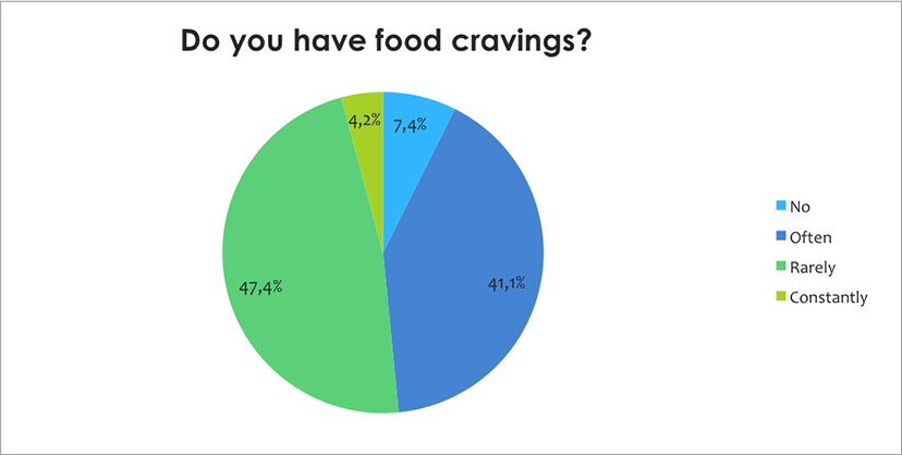 Food cravings?