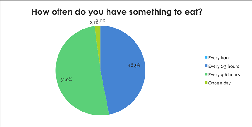 How often do you have something to eat?