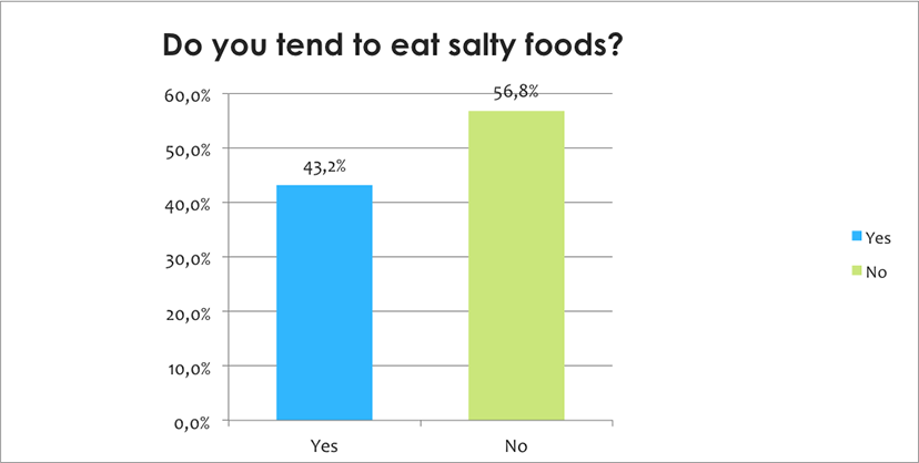 Eat salty foods
