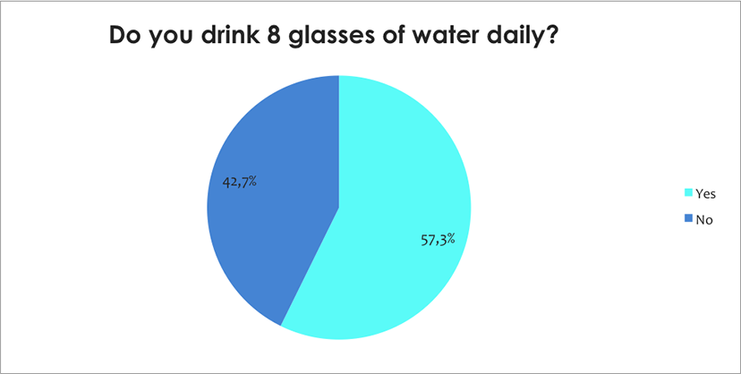 Do you drink 8 glasses of water daily?