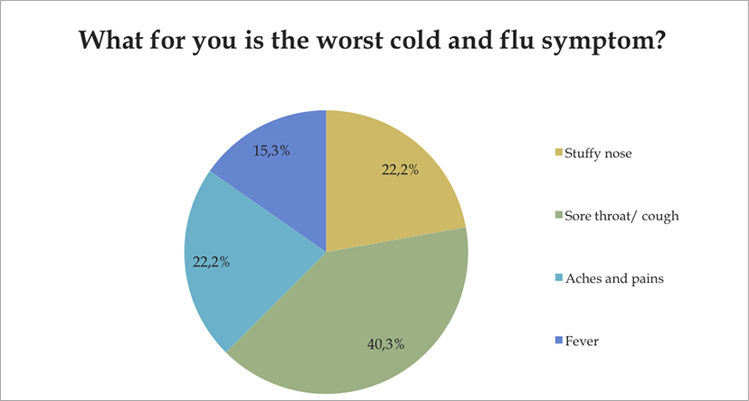 Worst cold and flu symptom