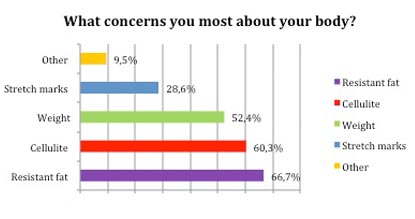 Most concerns about your body