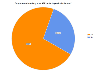 Do you know how long your SPF protects you?