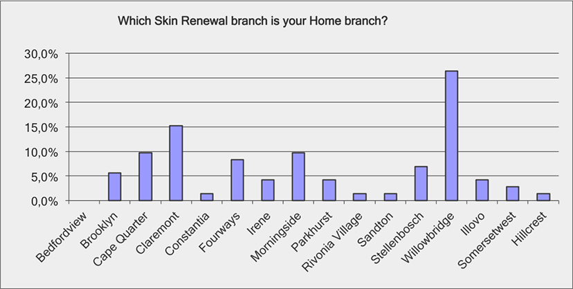 Which is your home branch?