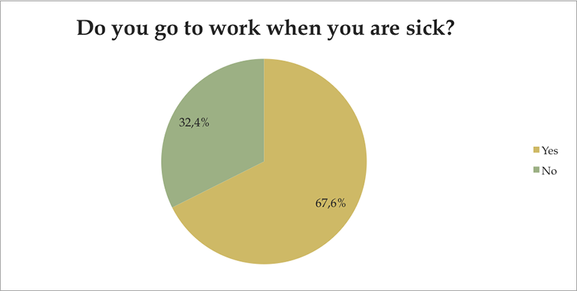 Do you go to work when you are sick?