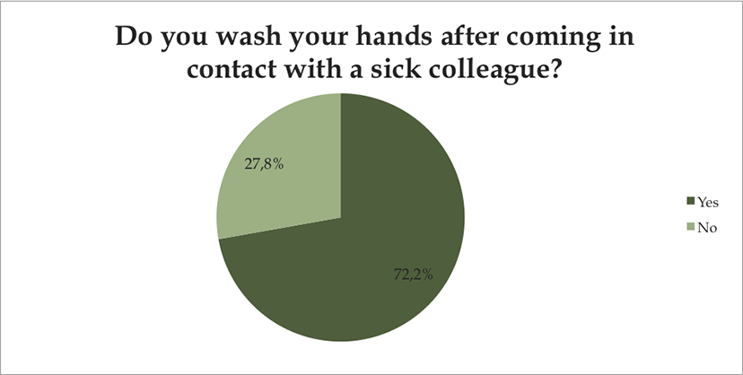 Do you wash your hands after being in contact with a sick colleague?