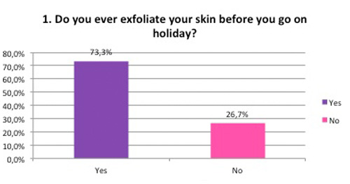 Exfoliate your skin