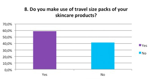Skincare products travel size packs