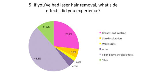 Side effects of Laser hair removal