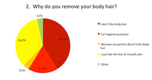 Remove your body hair