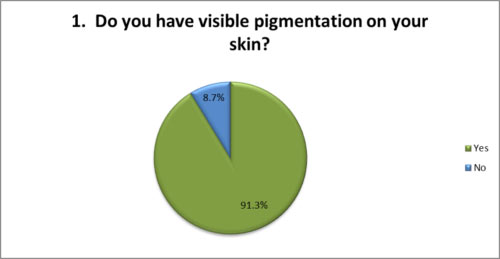 Visible pigmentation