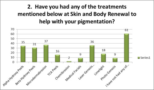 Treatment for pigmentation by Skin Renewal