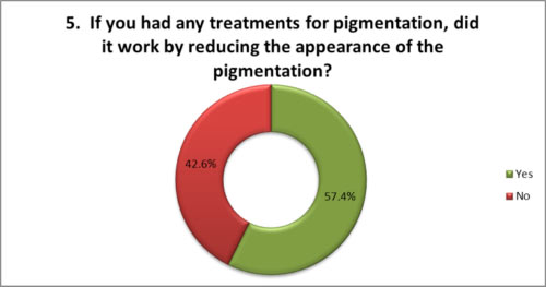 Did your treatment for pigmentation work?