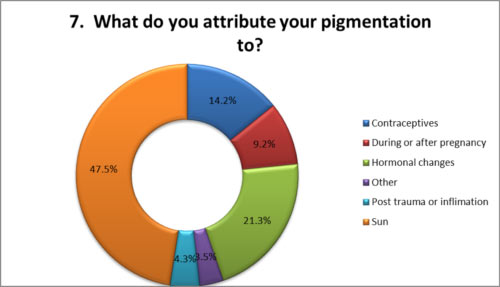 What do you attribute to pigmentation