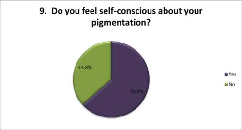 Do you feel self conscious